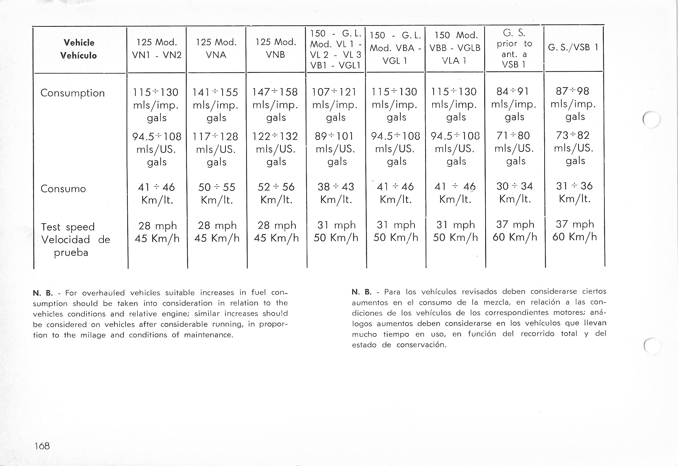 Vespa Service Station Manual 168