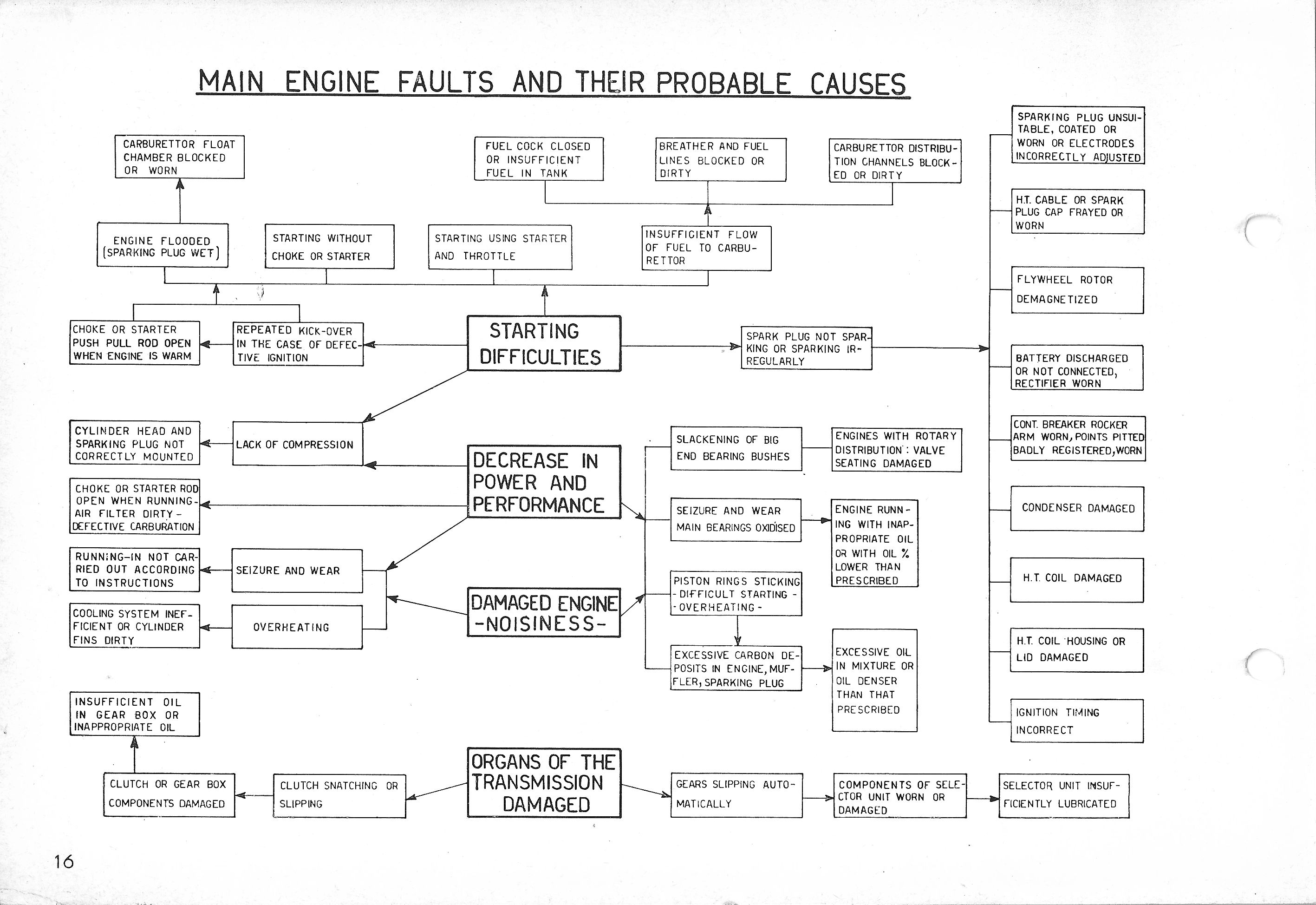 Vespa Service Station Manual 16