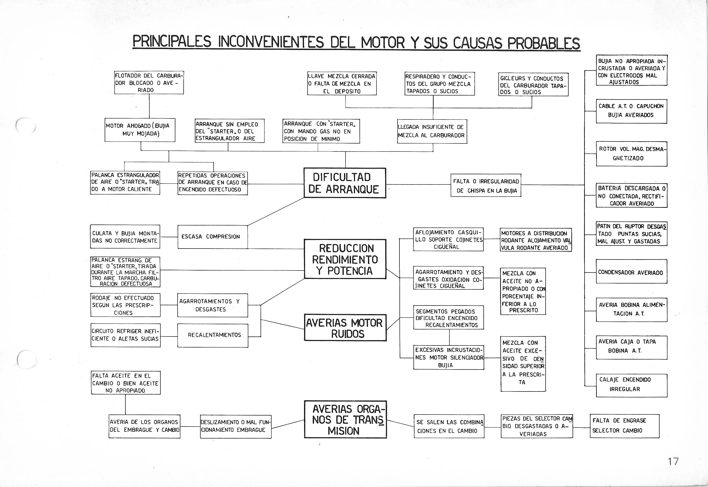 Vespa Service Station Manual 17